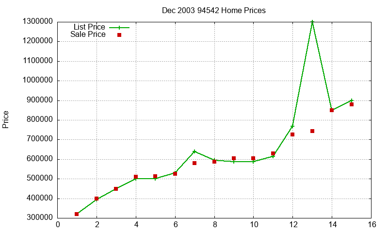 94542 Homes Just Sold 2003-12 94542 Homes Just Sold 2003-12