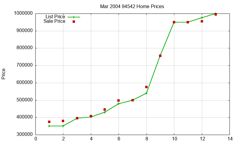 94542 Homes Just Sold 2004-03