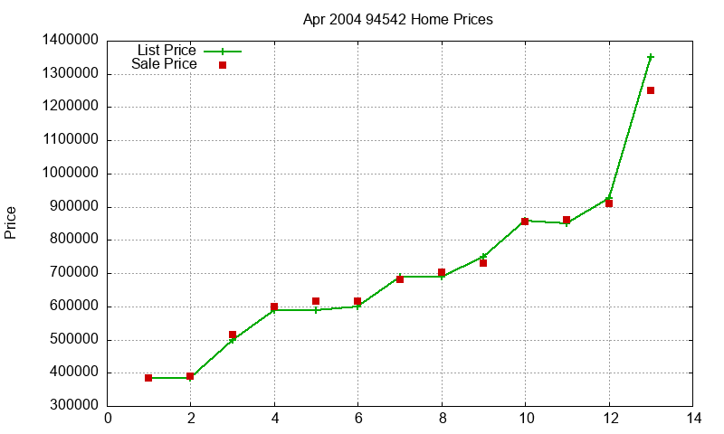 94542 Homes Just Sold 2004-04 94542 Homes Just Sold 2004-04