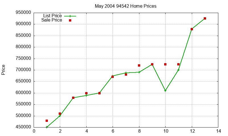 94542 Homes Just Sold 2004-05
