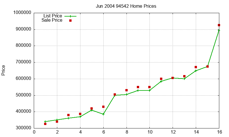 94542 Homes Just Sold 2004-06 94542 Homes Just Sold 2004-06