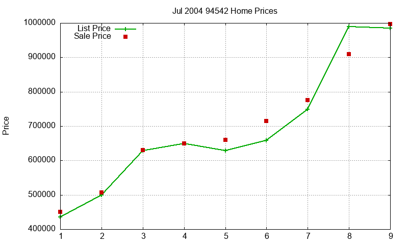 94542 Homes Just Sold 2004-07