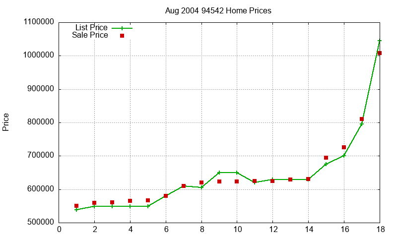 94542 Homes Just Sold 2004-08