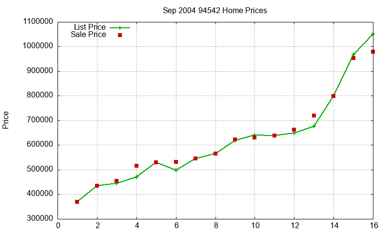 94542 Homes Just Sold 2004-09 94542 Homes Just Sold 2004-09