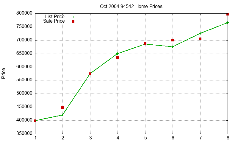 94542 Homes Just Sold 2004-10