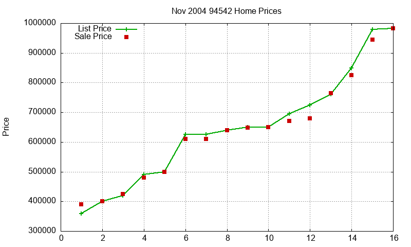 94542 Homes Just Sold 2004-11 94542 Homes Just Sold 2004-11