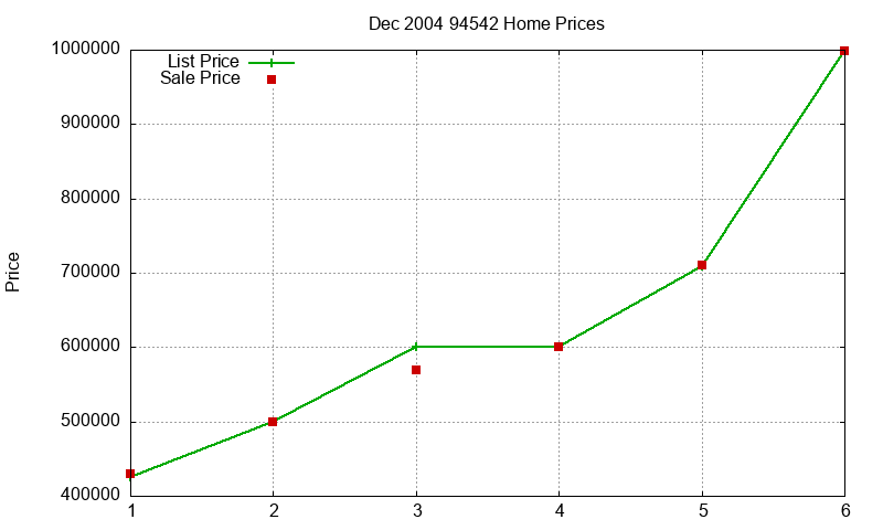 94542 Homes Just Sold 2004-12 94542 Homes Just Sold 2004-12