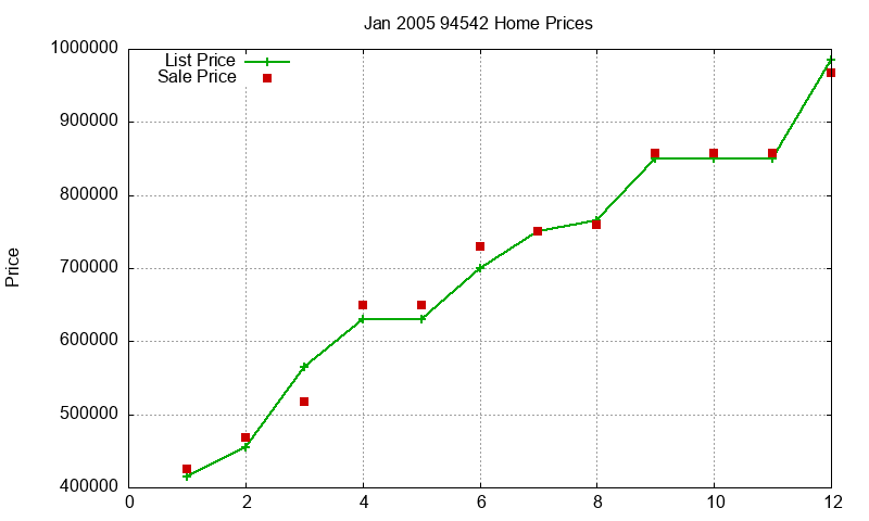 94542 Homes Just Sold 2005-01