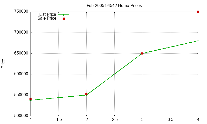 94542 Homes Just Sold 2005-02 94542 Homes Just Sold 2005-02