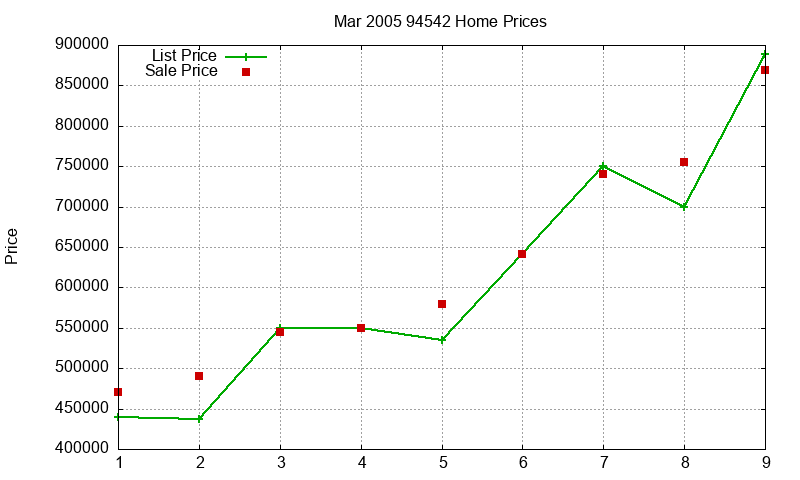 94542 Homes Just Sold 2005-03