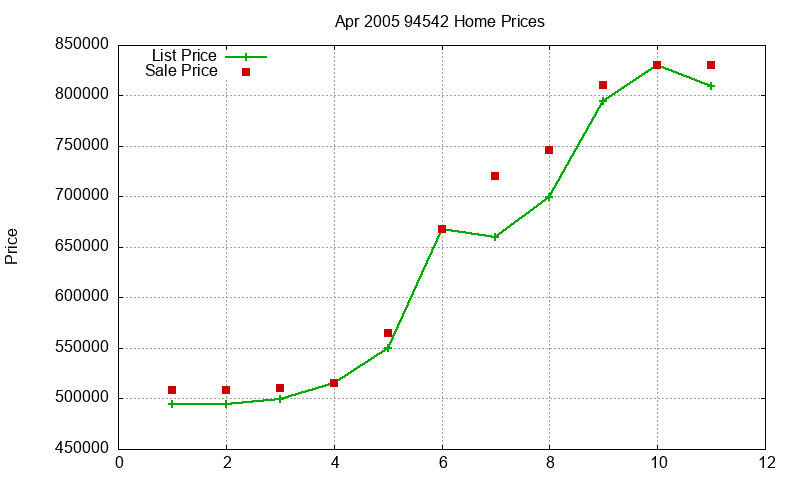 94542 Homes Just Sold 2005-04 94542 Homes Just Sold 2005-04