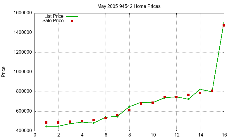 94542 Homes Just Sold 2005-05 94542 Homes Just Sold 2005-05