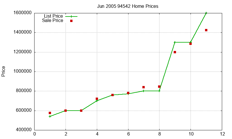 94542 Homes Just Sold 2005-06