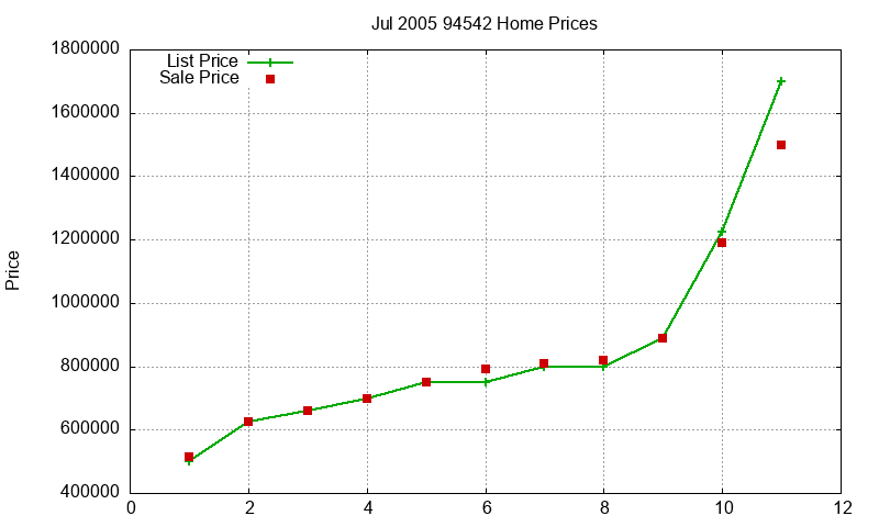 94542 Homes Just Sold 2005-07