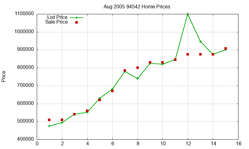 94542 Homes Just Sold 2005-08