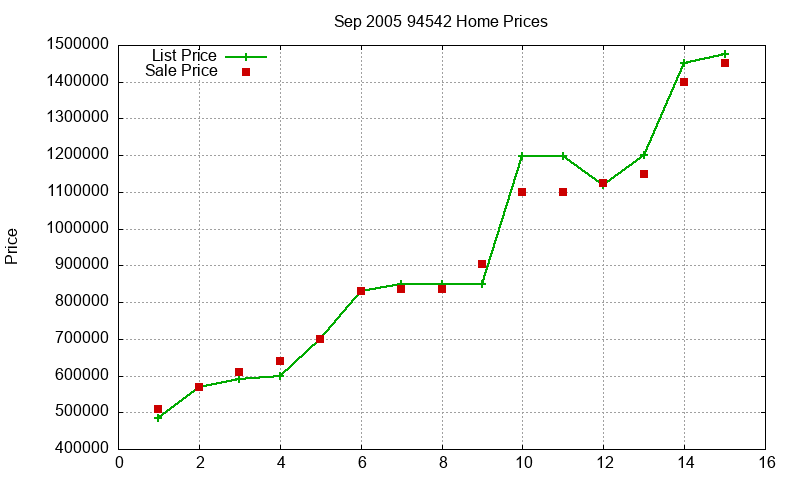 94542 Homes Just Sold 2005-09