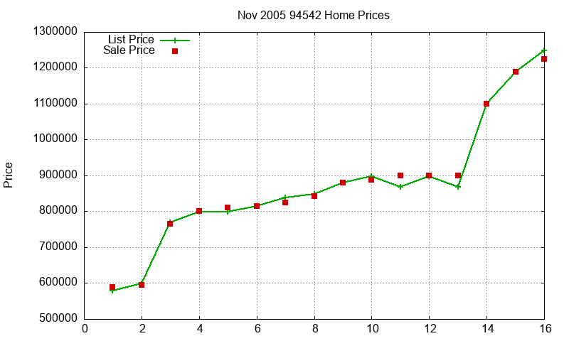 94542 Homes Just Sold 2005-11