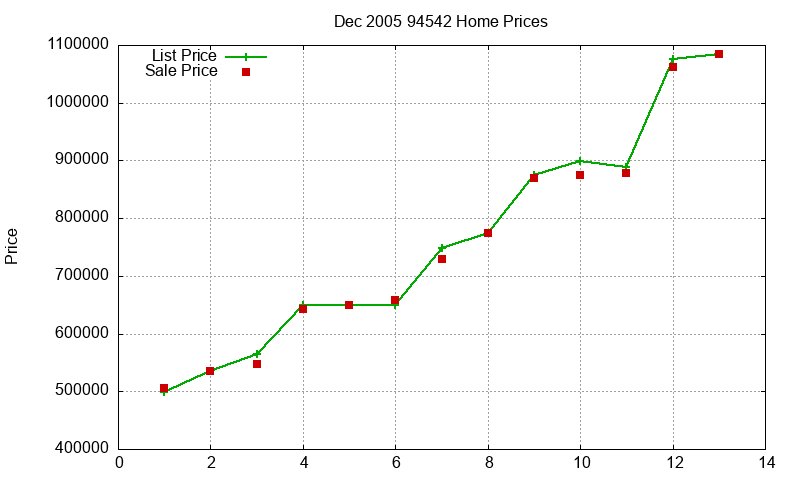 94542 Homes Just Sold 2005-12