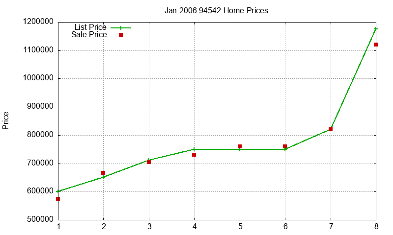 94542 Homes Just Sold 2006-01