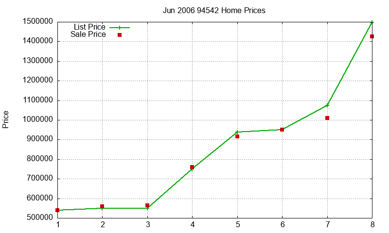 94542 Homes Just Sold 2006-06