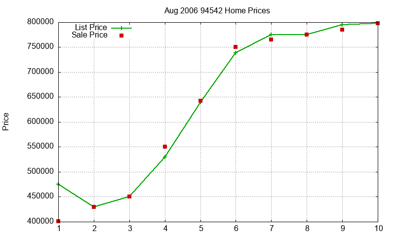 94542 Homes Just Sold 2006-08 94542 Homes Just Sold 2006-08