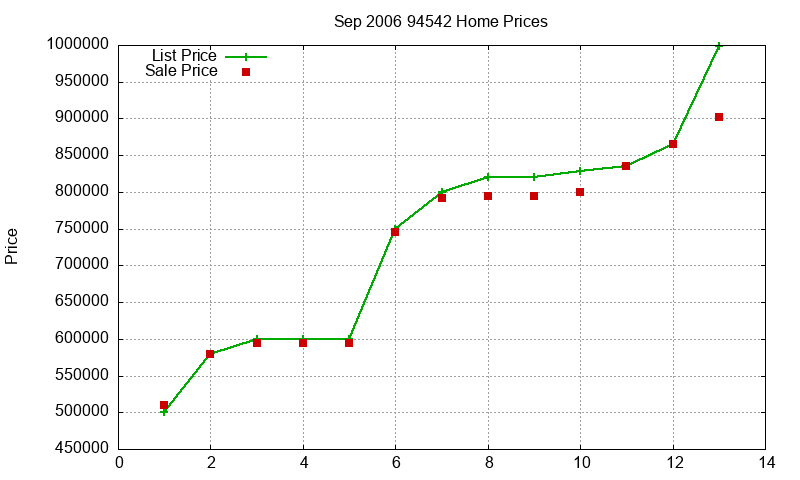 94542 Homes Just Sold 2006-09 94542 Homes Just Sold 2006-09