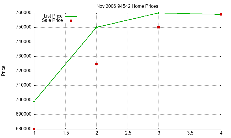 94542 Homes Just Sold 2006-11