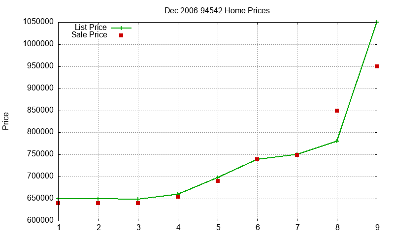94542 Homes Just Sold 2006-12