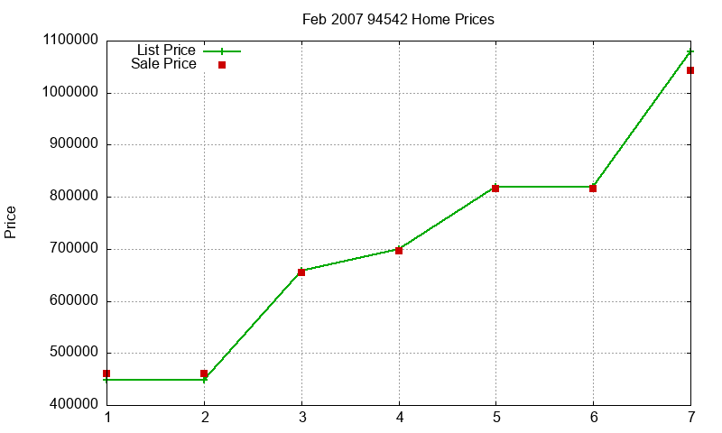 94542 Homes Just Sold 2007-02 94542 Homes Just Sold 2007-02