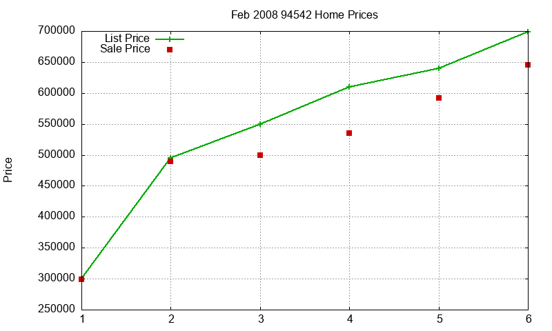 94542 Homes Just Sold 2008-02