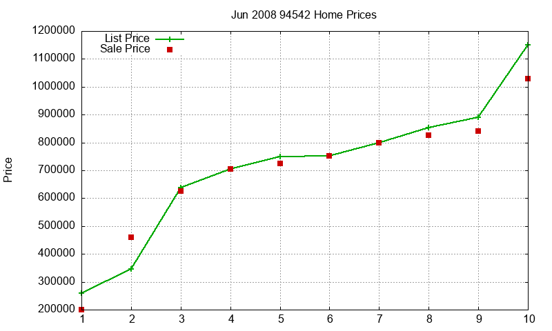 94542 Homes Just Sold 2008-06
