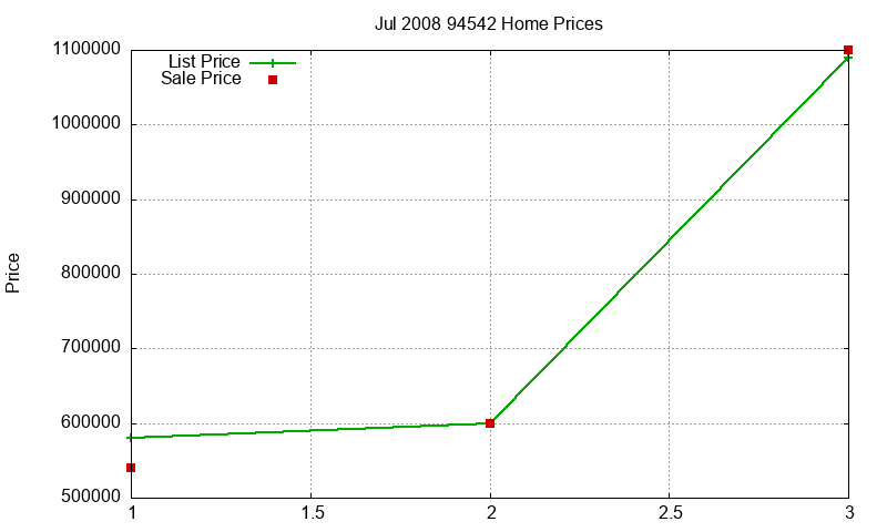 94542 Homes Just Sold 2008-07