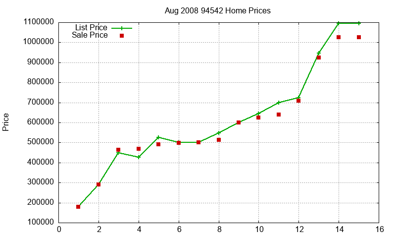 94542 Homes Just Sold 2008-08