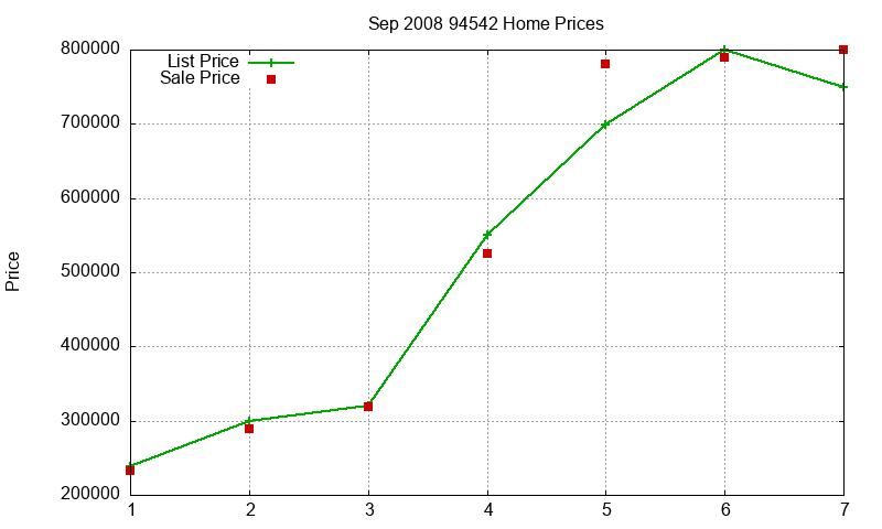 94542 Homes Just Sold 2008-09 94542 Homes Just Sold 2008-09