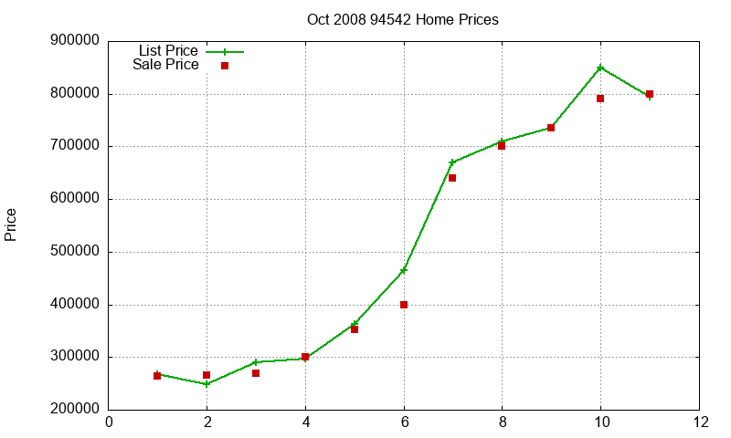 94542 Homes Just Sold 2008-10 94542 Homes Just Sold 2008-10