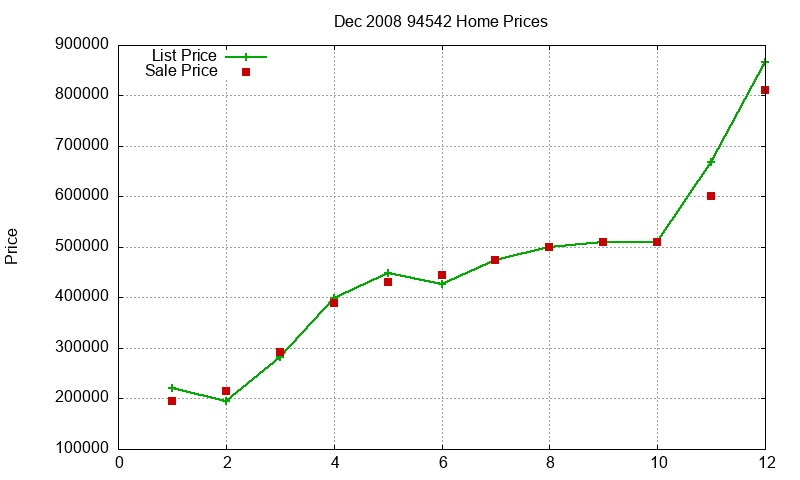 94542 Homes Just Sold 2008-12 94542 Homes Just Sold 2008-12