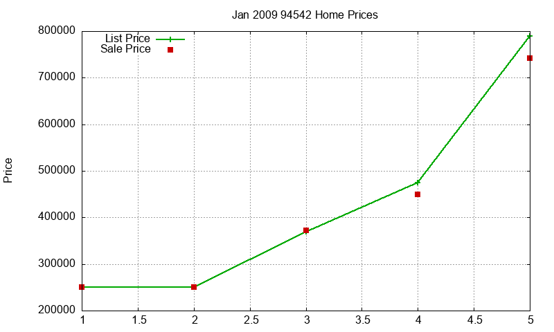 94542 Homes Just Sold 2009-01