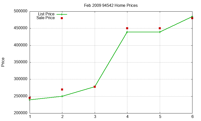 94542 Homes Just Sold 2009-02 94542 Homes Just Sold 2009-02