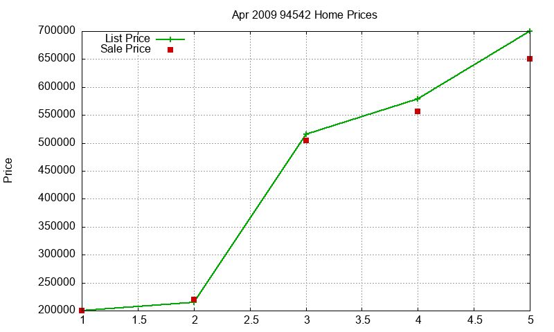 94542 Homes Just Sold 2009-04
