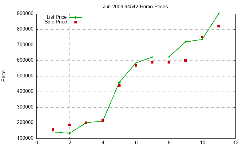 94542 Homes Just Sold 2009-06