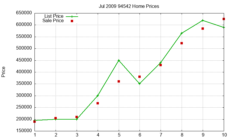 94542 Homes Just Sold 2009-07