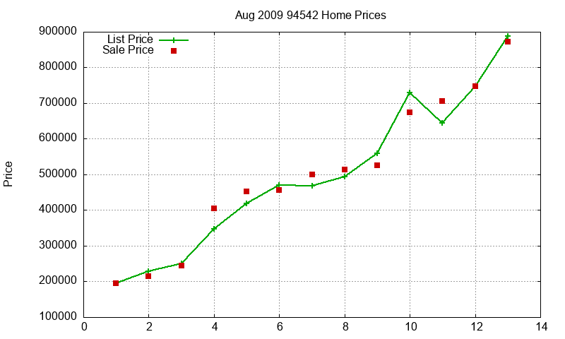94542 Homes Just Sold 2009-08