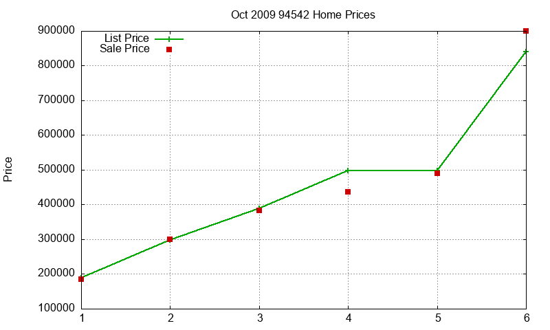 94542 Homes Just Sold 2009-10 94542 Homes Just Sold 2009-10