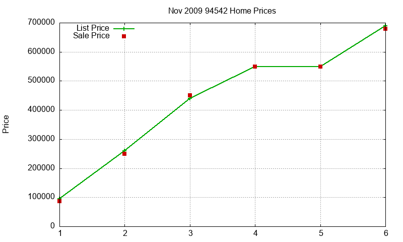 94542 Homes Just Sold 2009-11