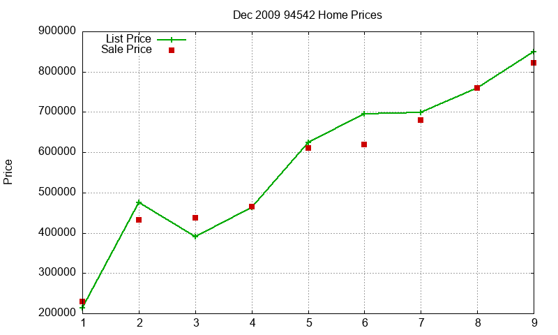 94542 Homes Just Sold 2009-12