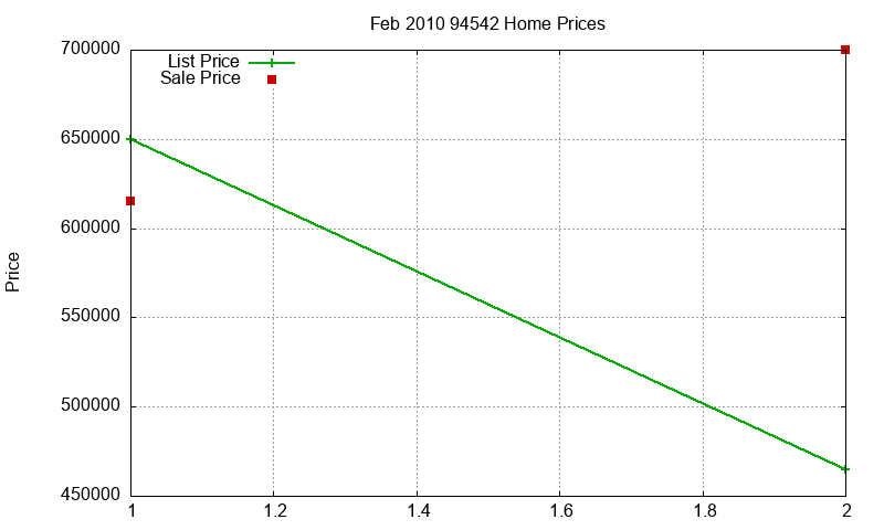 94542 Homes Just Sold 2010-02