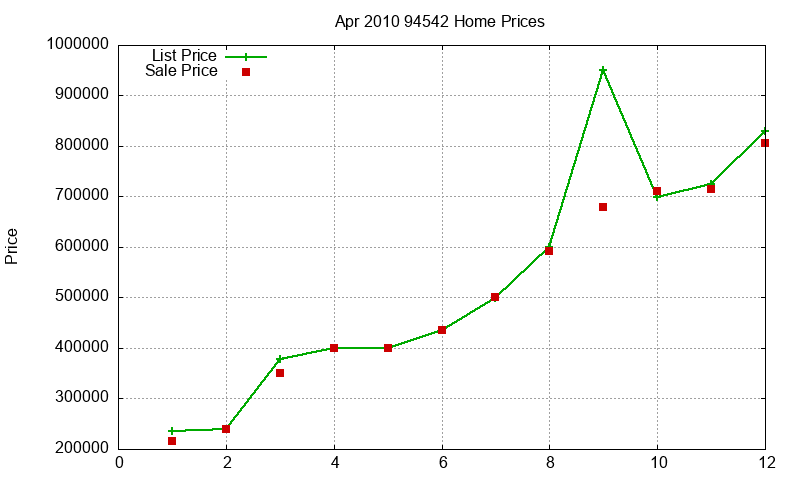 94542 Homes Just Sold 2010-04
