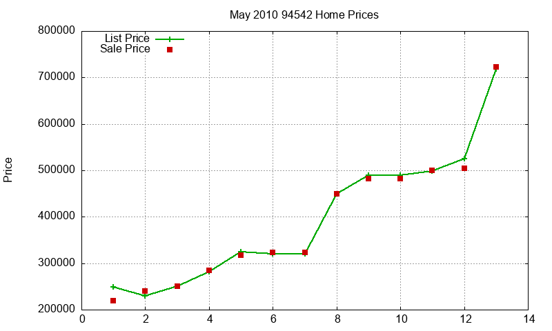 94542 Homes Just Sold 2010-05