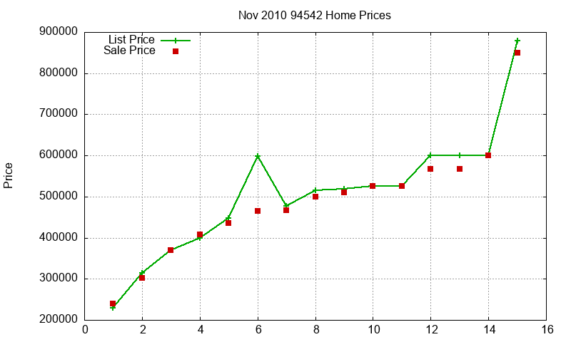 94542 Homes Just Sold 2010-11 94542 Homes Just Sold 2010-11