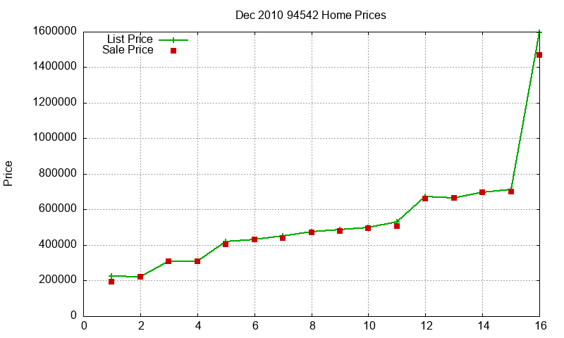 94542 Homes Just Sold 2010-12 94542 Homes Just Sold 2010-12